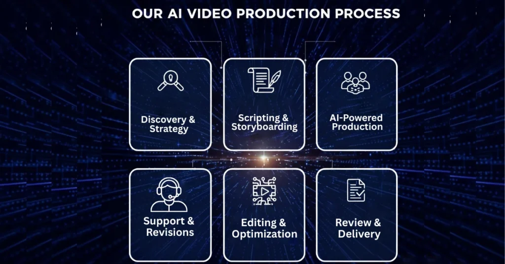 AI video production process