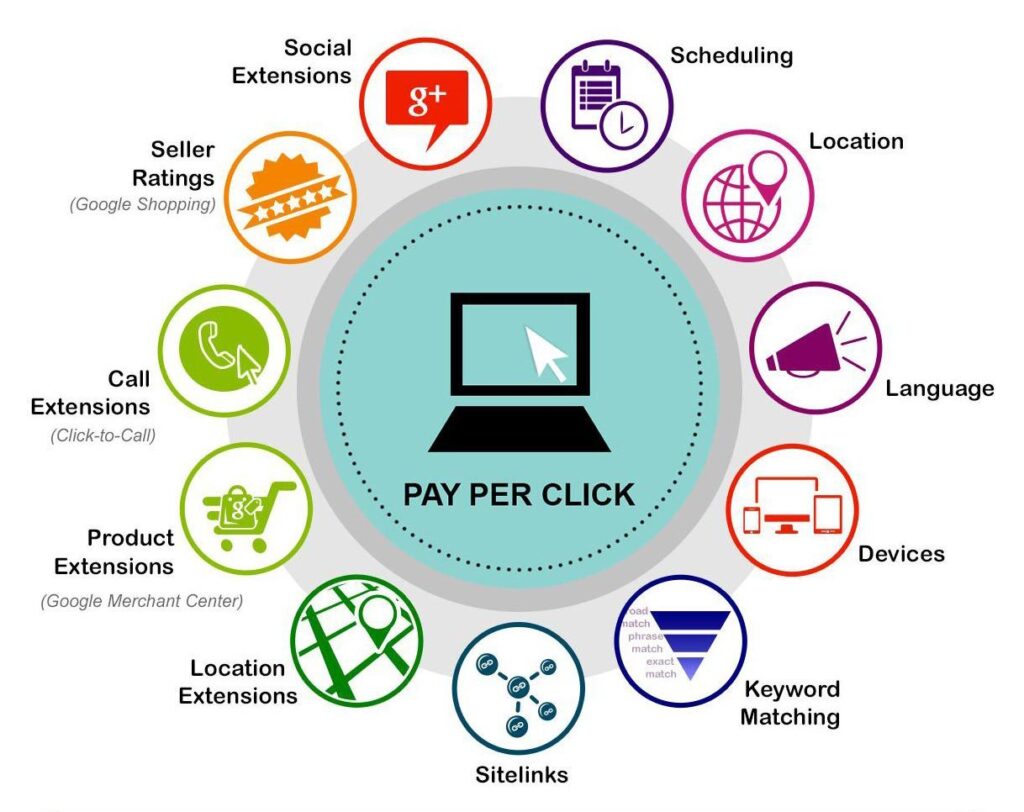Paid Marketing Services in Ahmedabad ​
