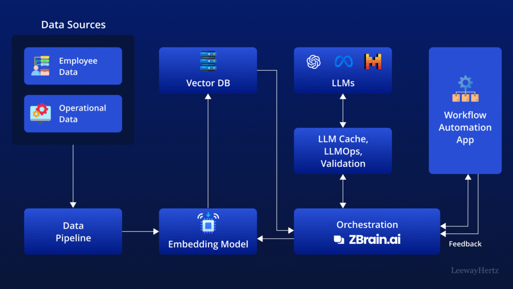 ai workflow automation
