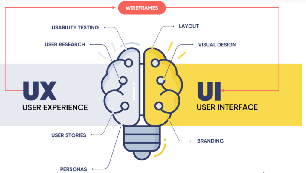 user interface and user experience design